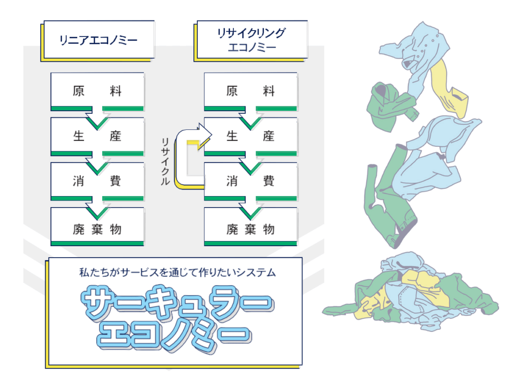 サーキュラーエコノミーの仕組み