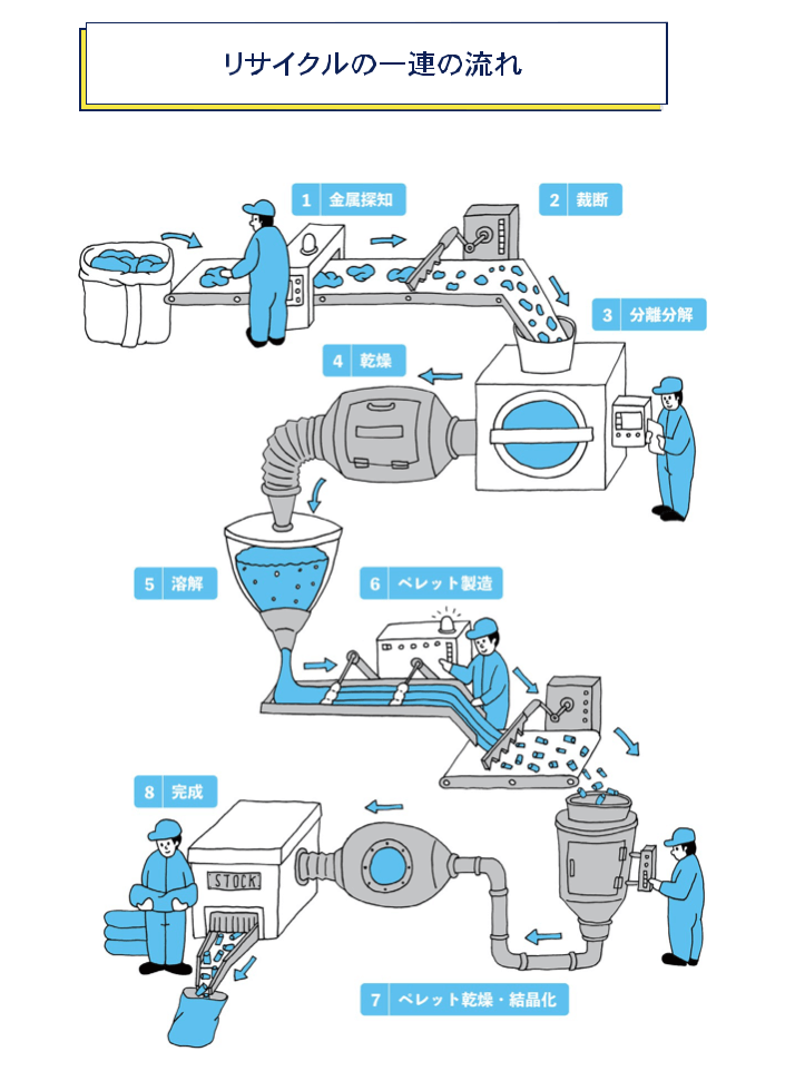 リサイクルの一連の流れ
