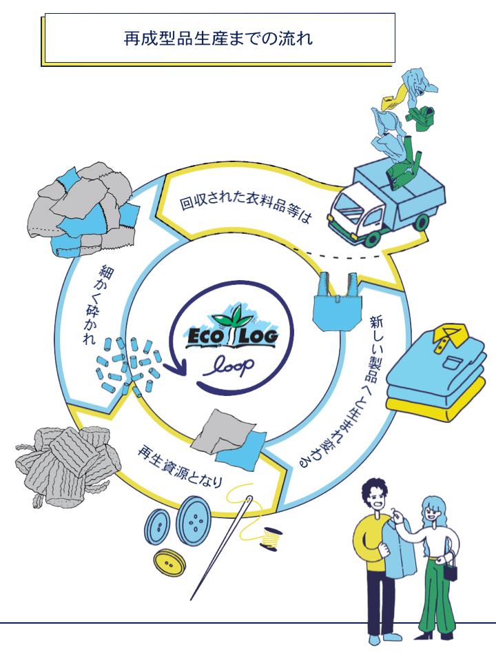 再成型品生産までの流れ