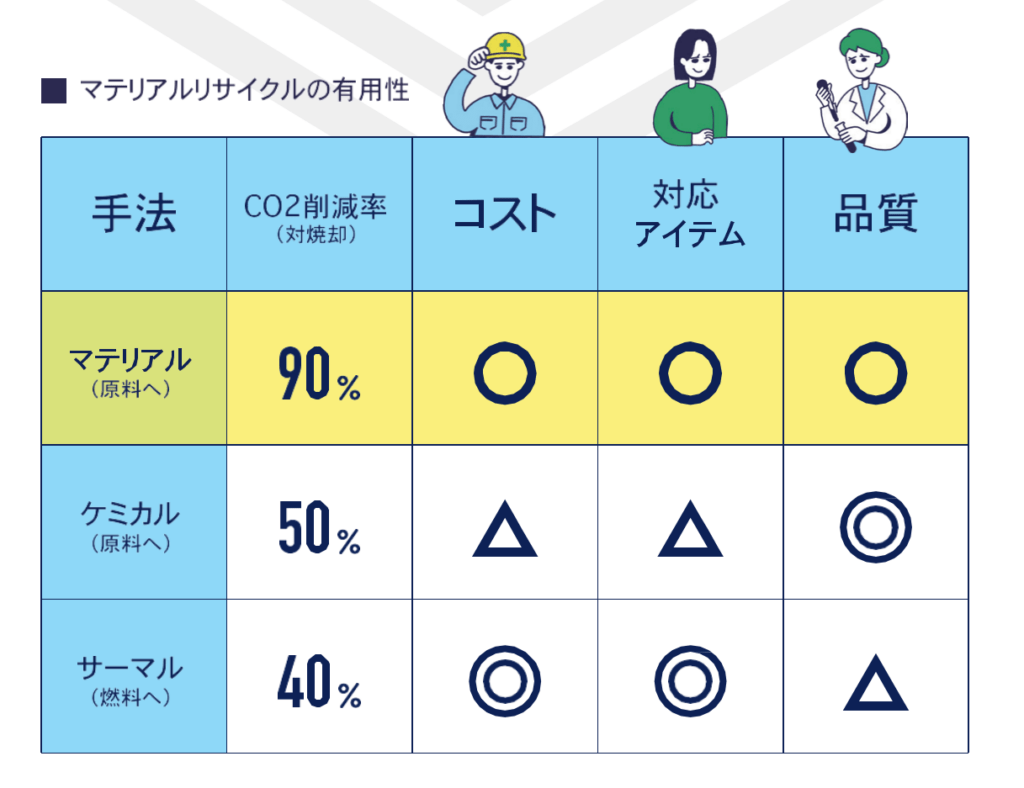 マテリアルリサイクルの有用性