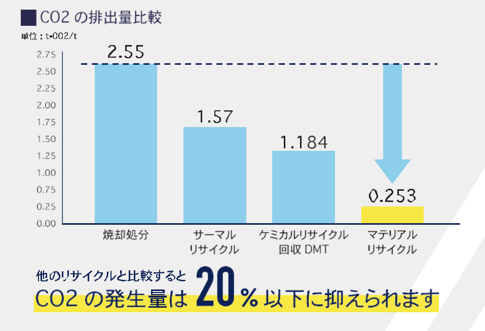 CO2の排出量比較